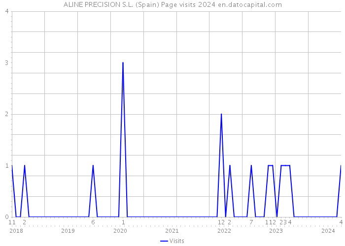 ALINE PRECISION S.L. (Spain) Page visits 2024 