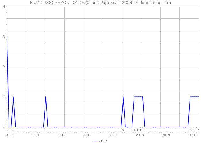 FRANCISCO MAYOR TONDA (Spain) Page visits 2024 