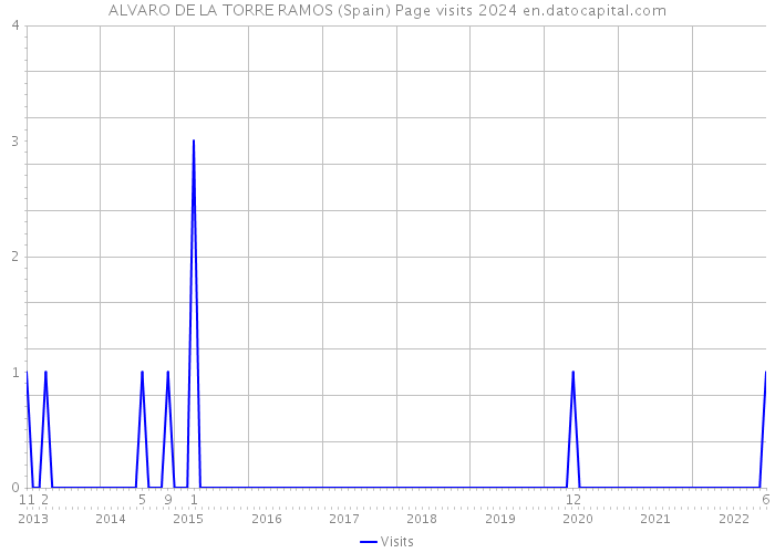 ALVARO DE LA TORRE RAMOS (Spain) Page visits 2024 