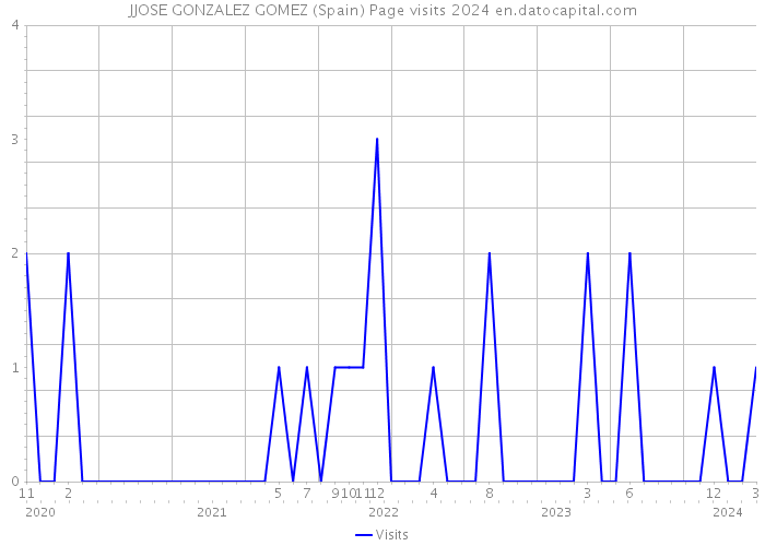 JJOSE GONZALEZ GOMEZ (Spain) Page visits 2024 