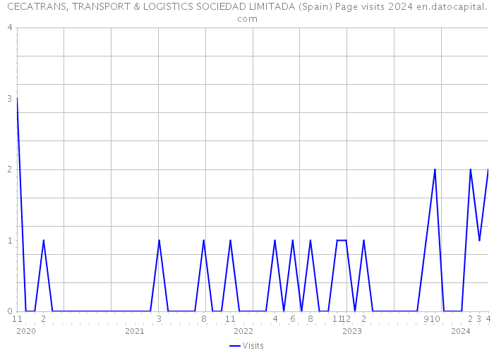 CECATRANS, TRANSPORT & LOGISTICS SOCIEDAD LIMITADA (Spain) Page visits 2024 