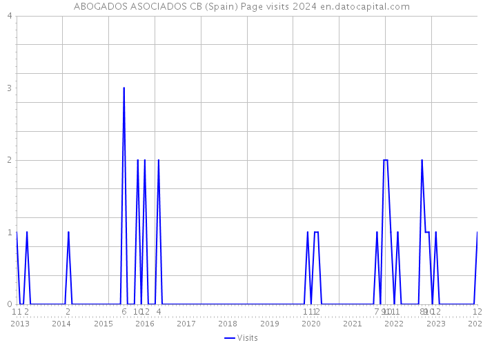 ABOGADOS ASOCIADOS CB (Spain) Page visits 2024 
