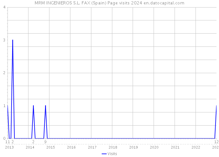 MRM INGENIEROS S.L. FAX (Spain) Page visits 2024 