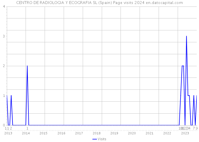 CENTRO DE RADIOLOGIA Y ECOGRAFIA SL (Spain) Page visits 2024 