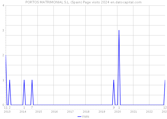 PORTOS MATRIMONIAL S.L. (Spain) Page visits 2024 