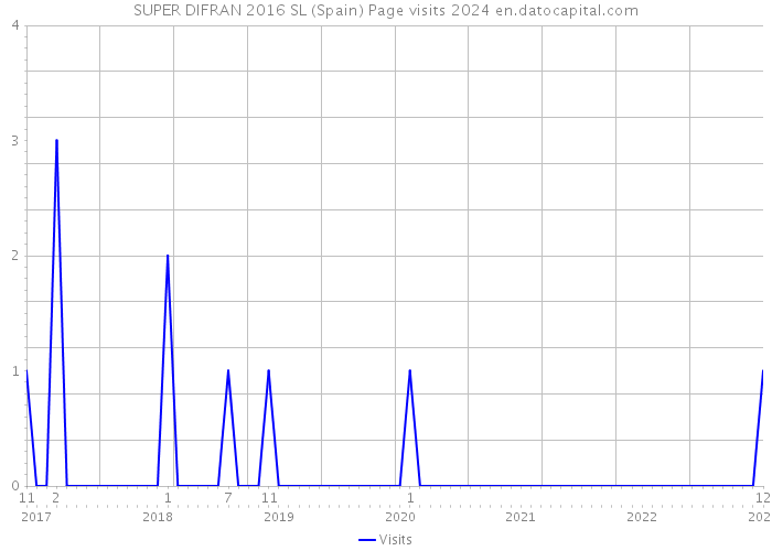 SUPER DIFRAN 2016 SL (Spain) Page visits 2024 