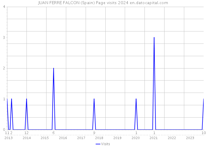 JUAN FERRE FALCON (Spain) Page visits 2024 