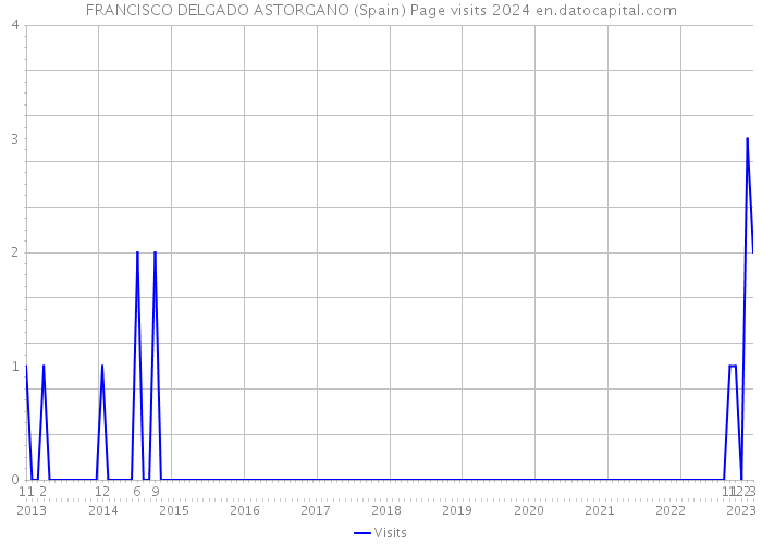 FRANCISCO DELGADO ASTORGANO (Spain) Page visits 2024 