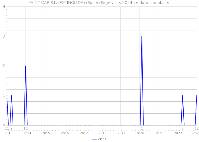 PAINT CAR S.L. (EXTINGUIDA) (Spain) Page visits 2024 