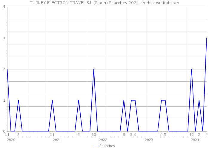TURKEY ELECTRON TRAVEL S.L (Spain) Searches 2024 