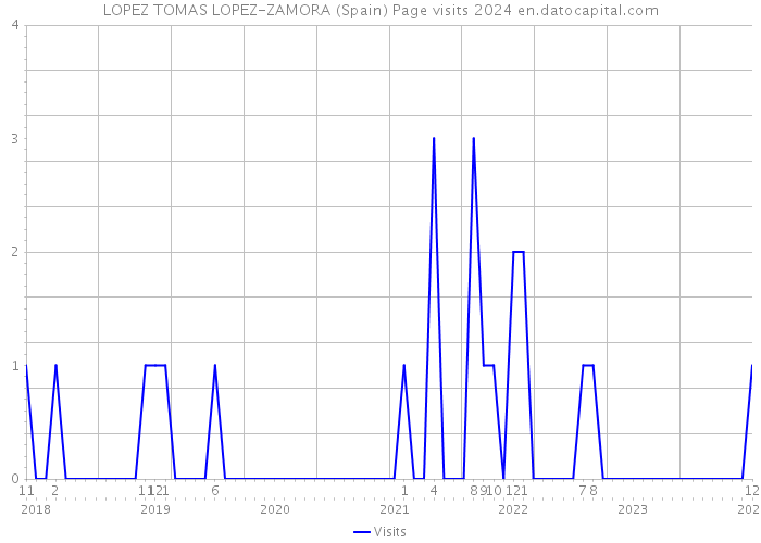 LOPEZ TOMAS LOPEZ-ZAMORA (Spain) Page visits 2024 