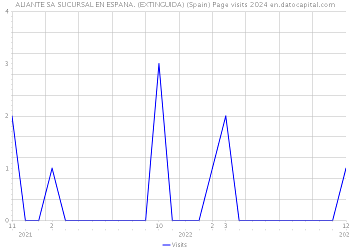 ALIANTE SA SUCURSAL EN ESPANA. (EXTINGUIDA) (Spain) Page visits 2024 