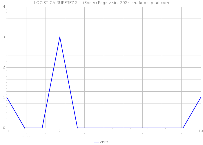 LOGISTICA RUPEREZ S.L. (Spain) Page visits 2024 
