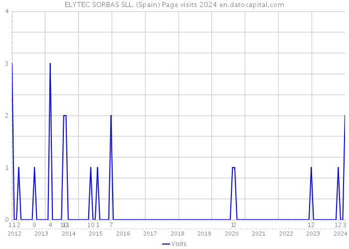 ELYTEC SORBAS SLL. (Spain) Page visits 2024 