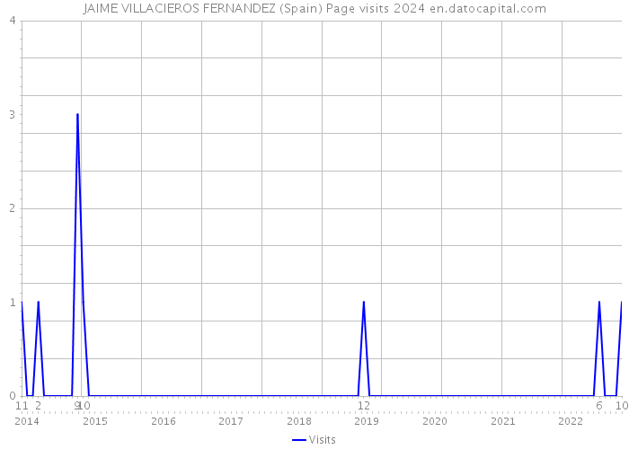 JAIME VILLACIEROS FERNANDEZ (Spain) Page visits 2024 