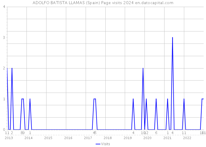 ADOLFO BATISTA LLAMAS (Spain) Page visits 2024 