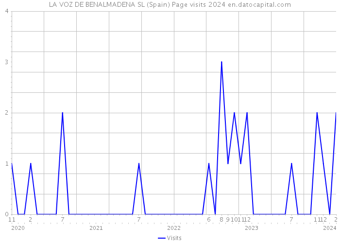 LA VOZ DE BENALMADENA SL (Spain) Page visits 2024 