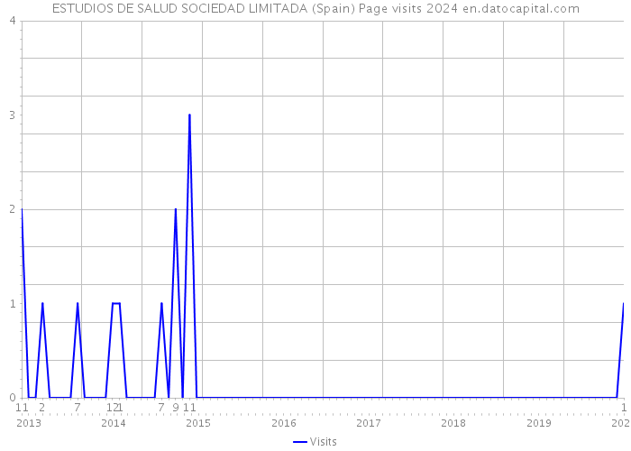ESTUDIOS DE SALUD SOCIEDAD LIMITADA (Spain) Page visits 2024 