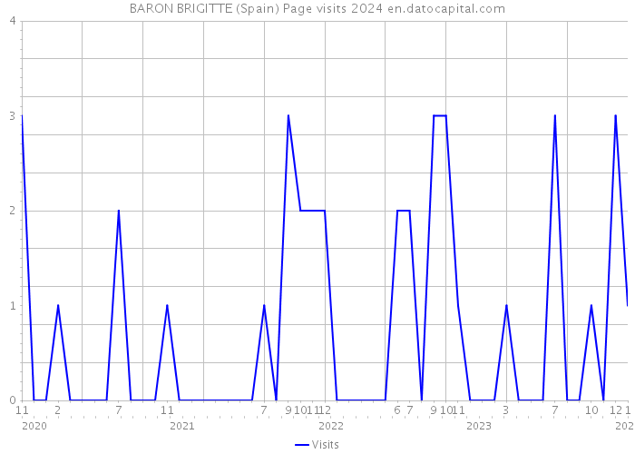BARON BRIGITTE (Spain) Page visits 2024 