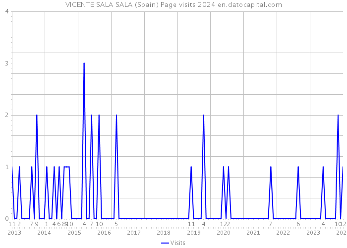 VICENTE SALA SALA (Spain) Page visits 2024 