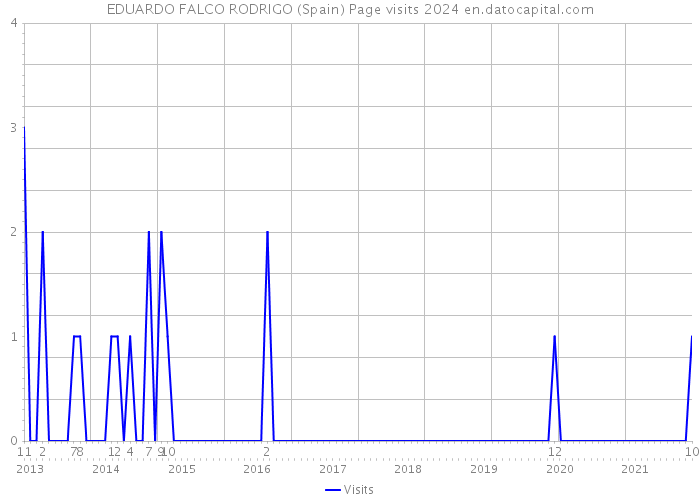 EDUARDO FALCO RODRIGO (Spain) Page visits 2024 