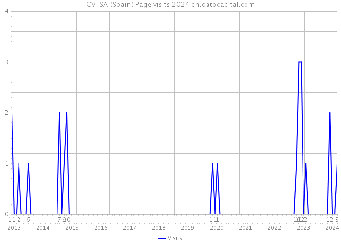 CVI SA (Spain) Page visits 2024 