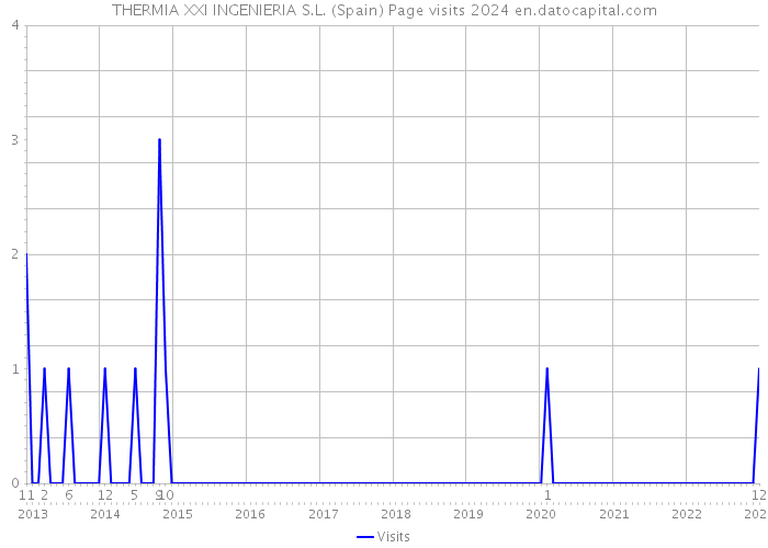THERMIA XXI INGENIERIA S.L. (Spain) Page visits 2024 