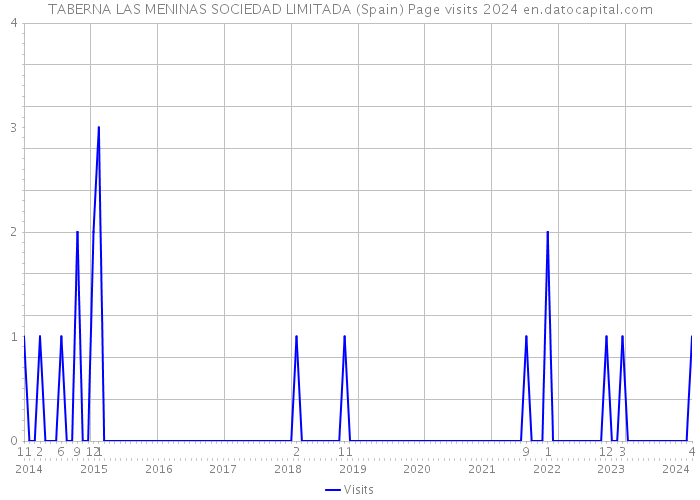 TABERNA LAS MENINAS SOCIEDAD LIMITADA (Spain) Page visits 2024 