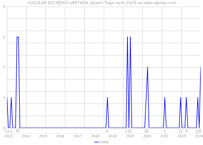 GUGULAB SOCIEDAD LIMITADA (Spain) Page visits 2024 