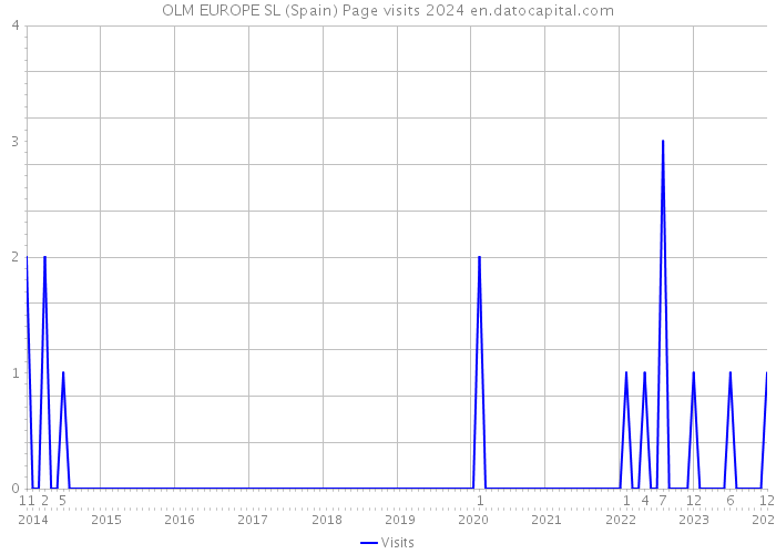 OLM EUROPE SL (Spain) Page visits 2024 