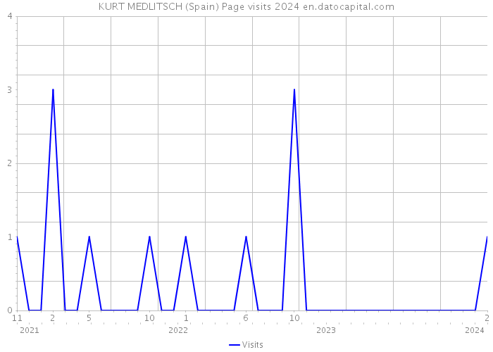 KURT MEDLITSCH (Spain) Page visits 2024 
