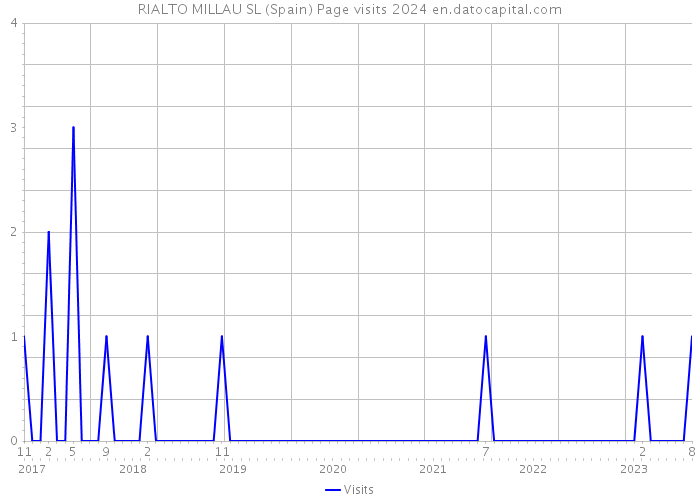 RIALTO MILLAU SL (Spain) Page visits 2024 
