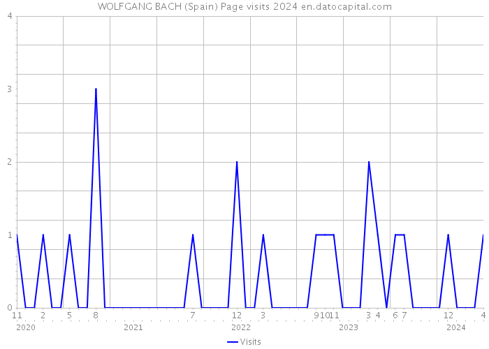 WOLFGANG BACH (Spain) Page visits 2024 