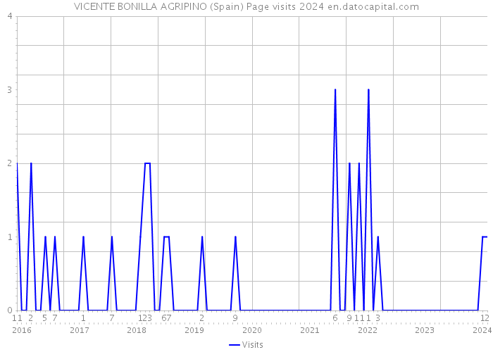 VICENTE BONILLA AGRIPINO (Spain) Page visits 2024 
