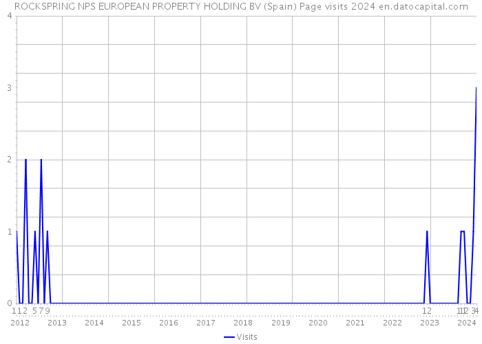 ROCKSPRING NPS EUROPEAN PROPERTY HOLDING BV (Spain) Page visits 2024 