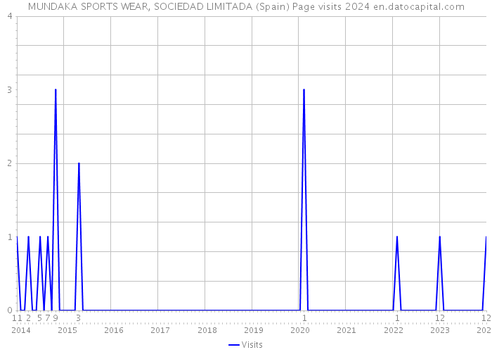 MUNDAKA SPORTS WEAR, SOCIEDAD LIMITADA (Spain) Page visits 2024 