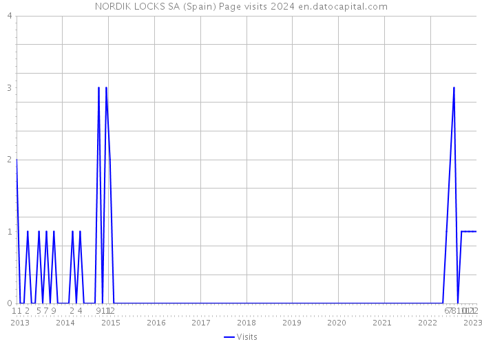 NORDIK LOCKS SA (Spain) Page visits 2024 