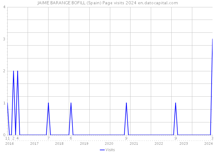 JAIME BARANGE BOFILL (Spain) Page visits 2024 
