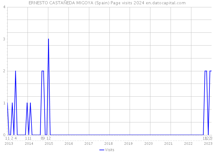 ERNESTO CASTAÑEDA MIGOYA (Spain) Page visits 2024 