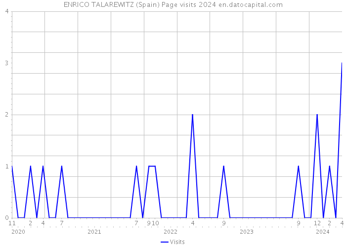 ENRICO TALAREWITZ (Spain) Page visits 2024 