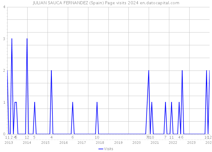 JULIAN SAUCA FERNANDEZ (Spain) Page visits 2024 