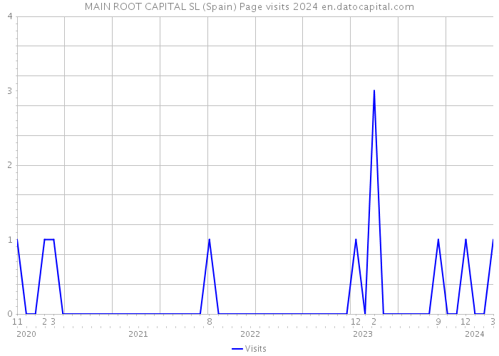 MAIN ROOT CAPITAL SL (Spain) Page visits 2024 
