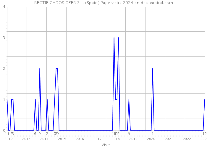 RECTIFICADOS OFER S.L. (Spain) Page visits 2024 