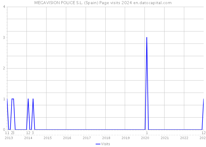 MEGAVISION POLICE S.L. (Spain) Page visits 2024 