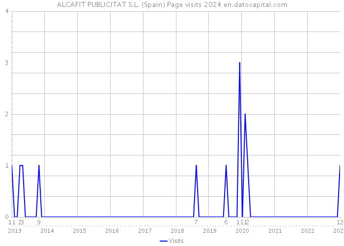 ALCAFIT PUBLICITAT S.L. (Spain) Page visits 2024 