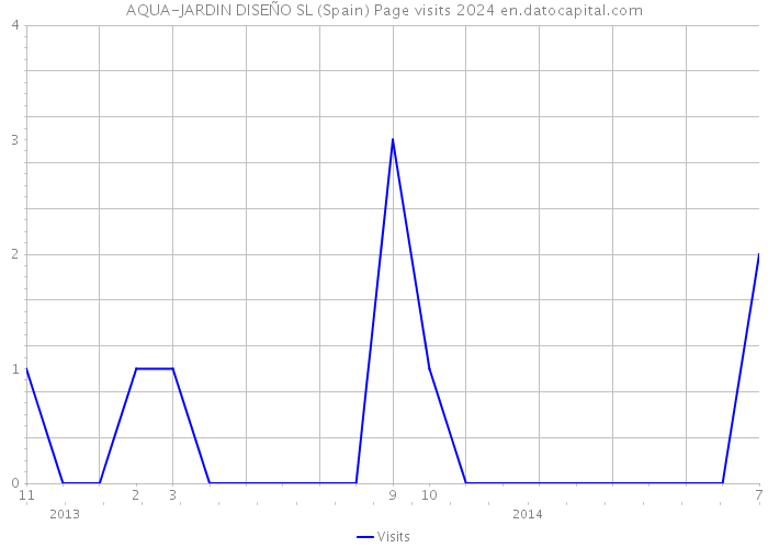 AQUA-JARDIN DISEÑO SL (Spain) Page visits 2024 