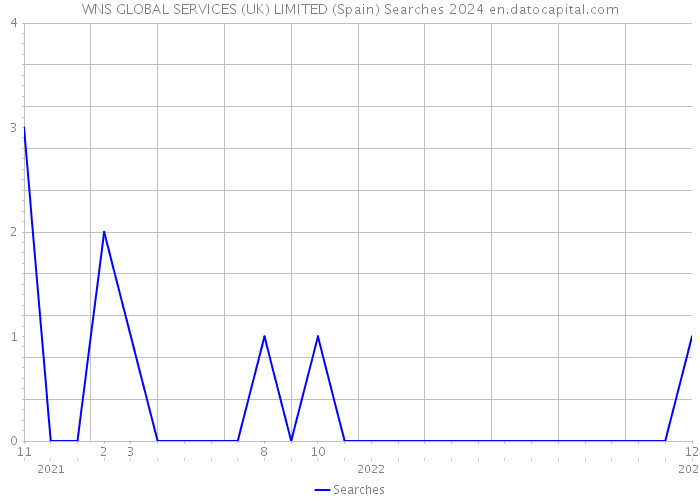 WNS GLOBAL SERVICES (UK) LIMITED (Spain) Searches 2024 