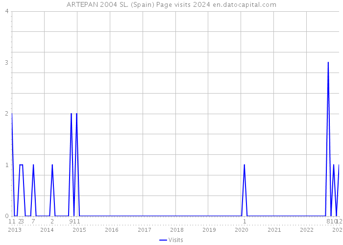 ARTEPAN 2004 SL. (Spain) Page visits 2024 