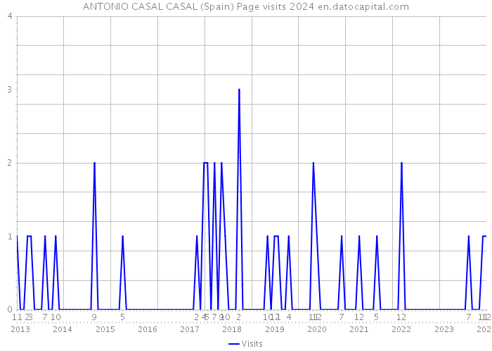 ANTONIO CASAL CASAL (Spain) Page visits 2024 