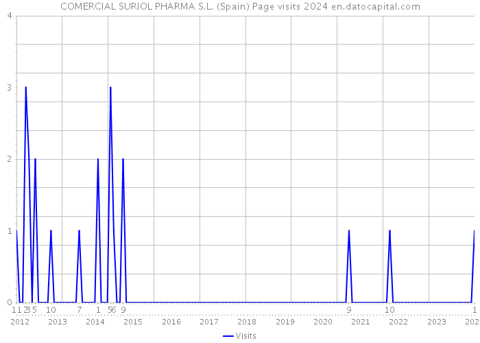 COMERCIAL SURIOL PHARMA S.L. (Spain) Page visits 2024 